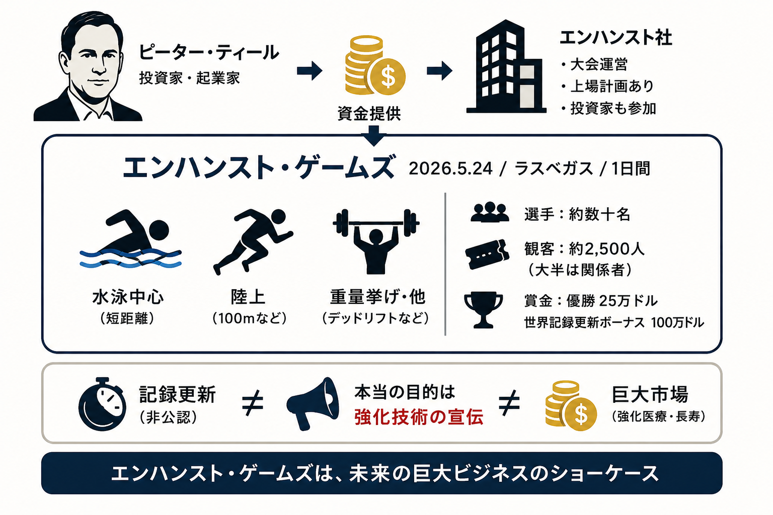 エンハンストゲームズの概略図