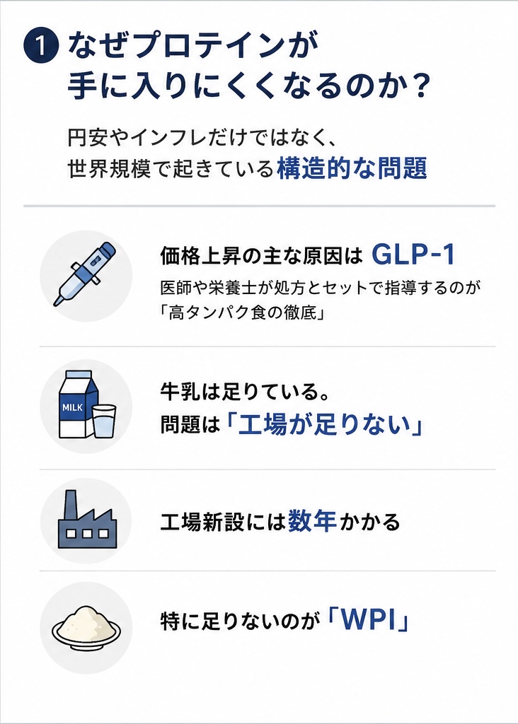 プロテインが手に入らなくなる構造