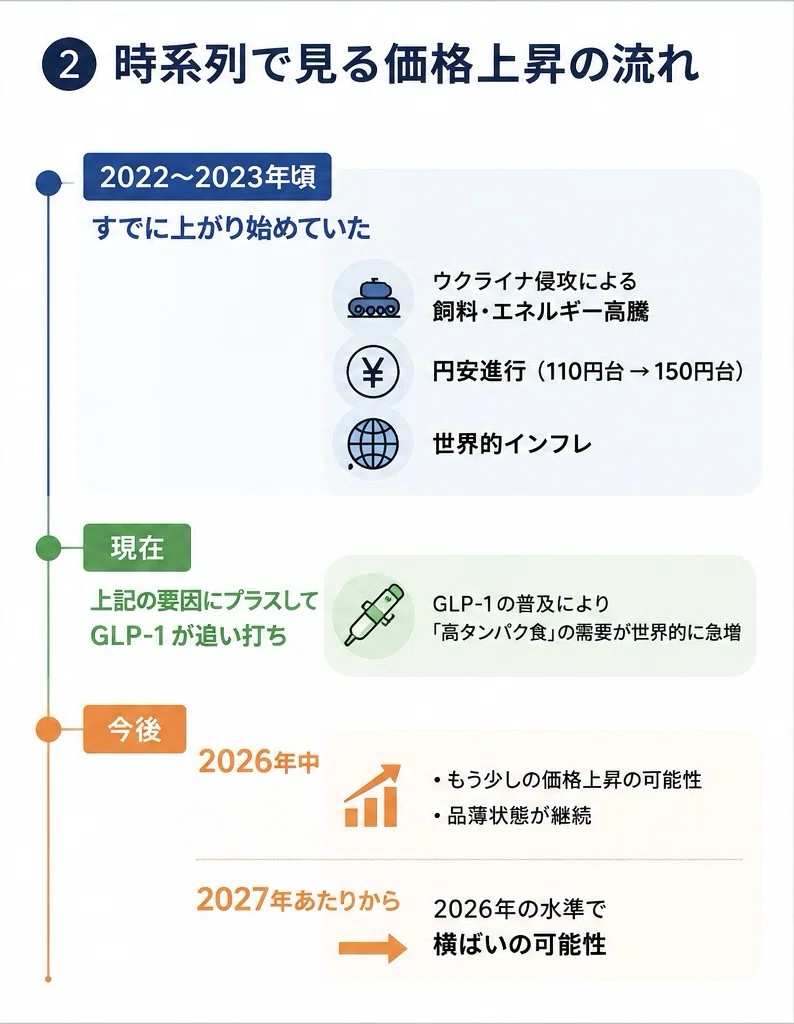 プロテインの高騰を時系列で説明