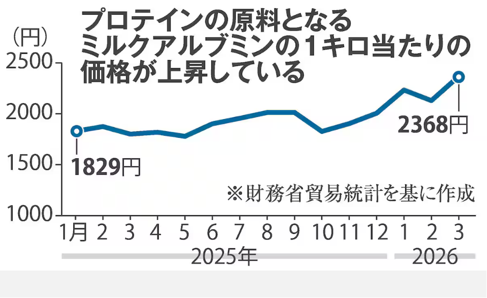 「タンパク質補給のプロテインが値上げ、供給不安 米国の「やせ薬」ブームで原料確保難しくより」
