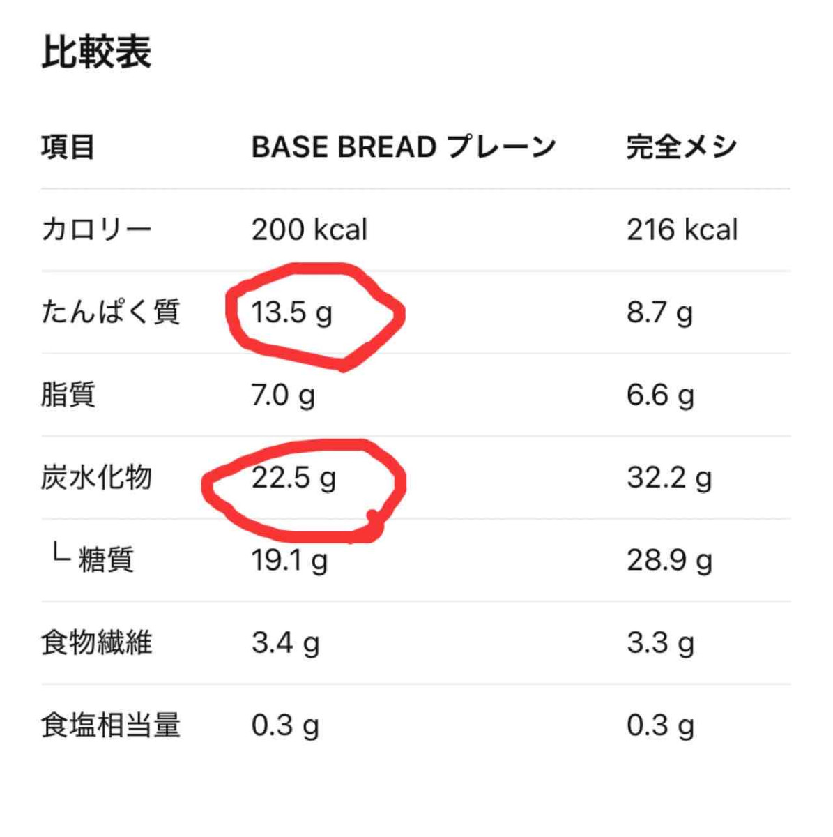 ベースブレットと完全メシの比較表