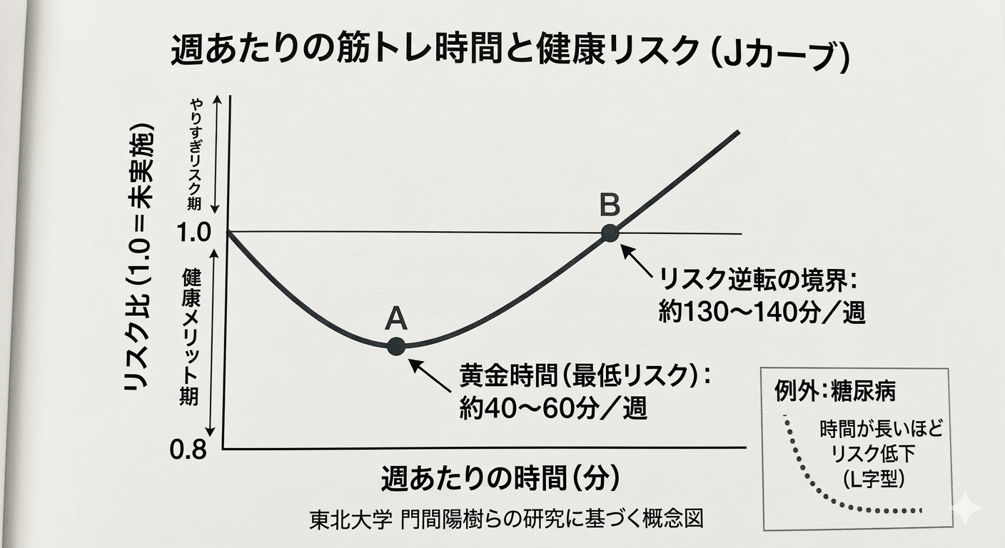 Jカーブを描く健康リスクの図