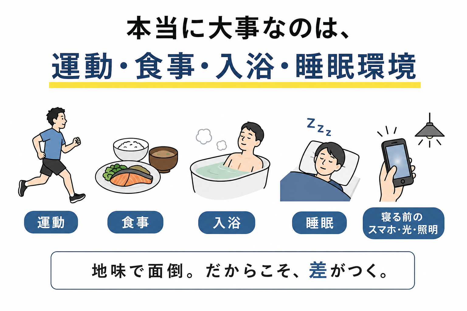 本当に大事なのは運動・睡眠などというイラスト